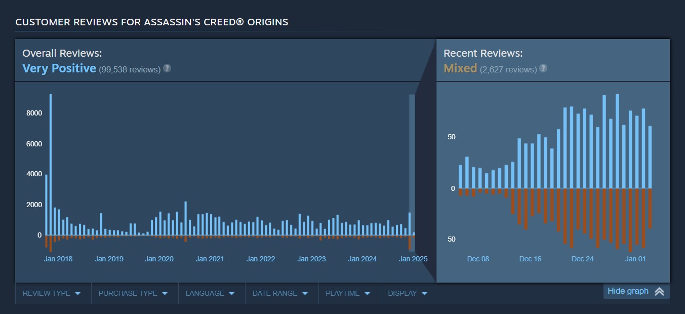 چارت نقدهای منفی بازی اساسین کرید اورجینز