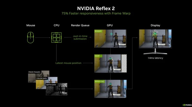 نمودار Nvidia Reflex 2 Frame Warp Nvidia