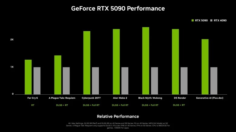 نمودار عملکرد Nvidia RTX 5090 Nvidia