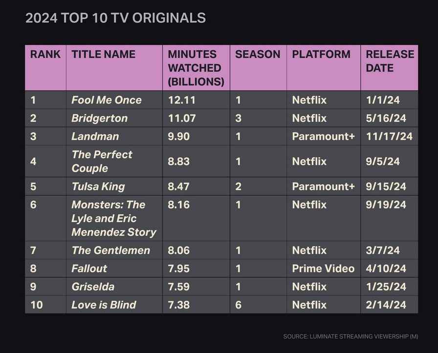 تصویری از جدول ۱۰ سریال برتر استریمینگ در سال ۲۰۲۴